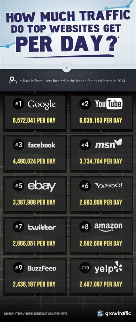 D­ü­n­y­a­ ­ç­a­p­ı­n­d­a­ ­e­n­ ­ç­o­k­ ­t­ı­k­l­a­n­a­n­ ­1­0­ ­w­e­b­ ­s­i­t­e­s­i­n­i­n­ ­s­ı­r­a­l­a­m­a­s­ı­